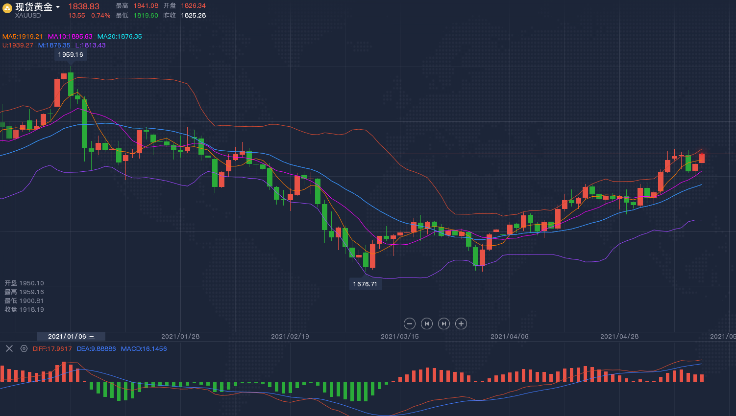 5.15黄金下周多空行情预测及操作建议，现群内免费指导