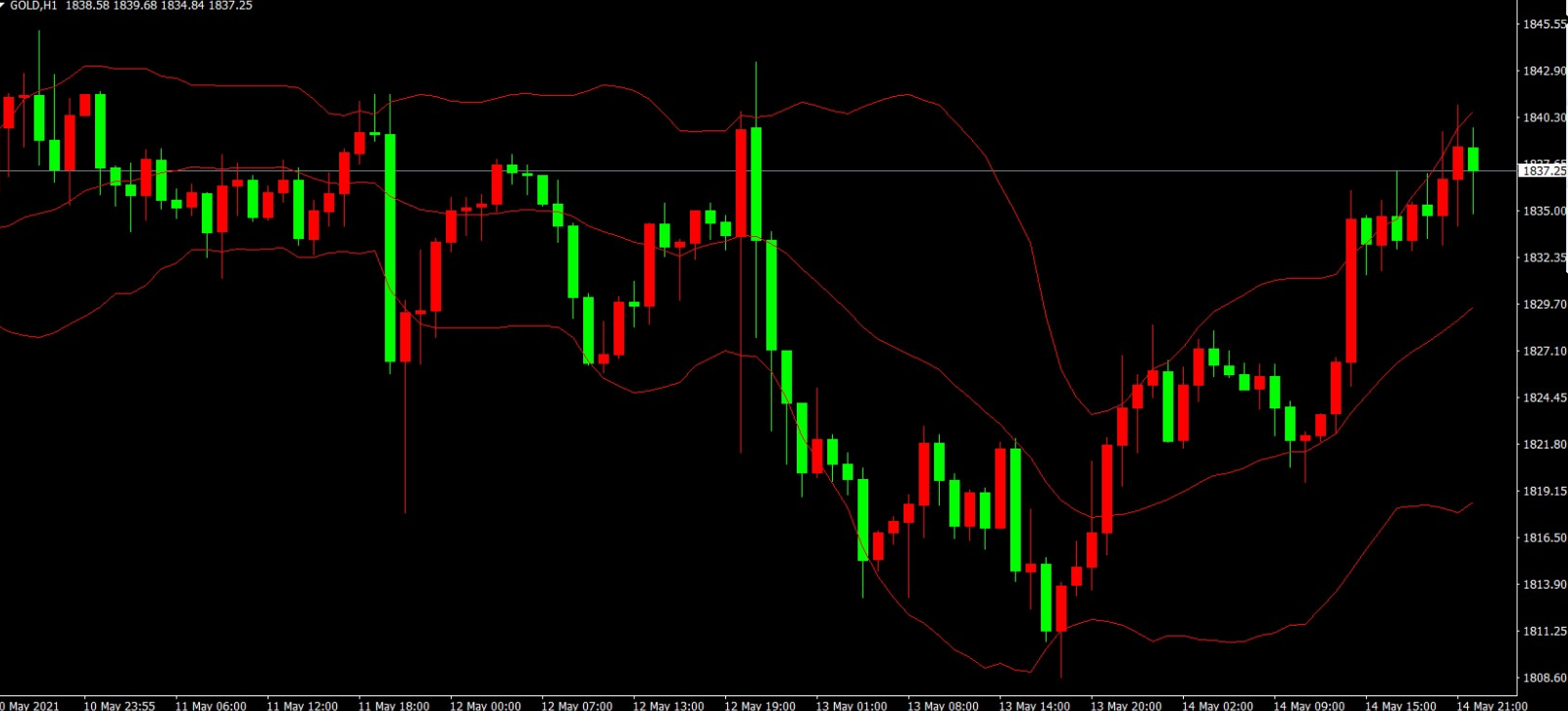 何勤：本周现货黄金震荡收官，1845重磅阻力，切勿追涨