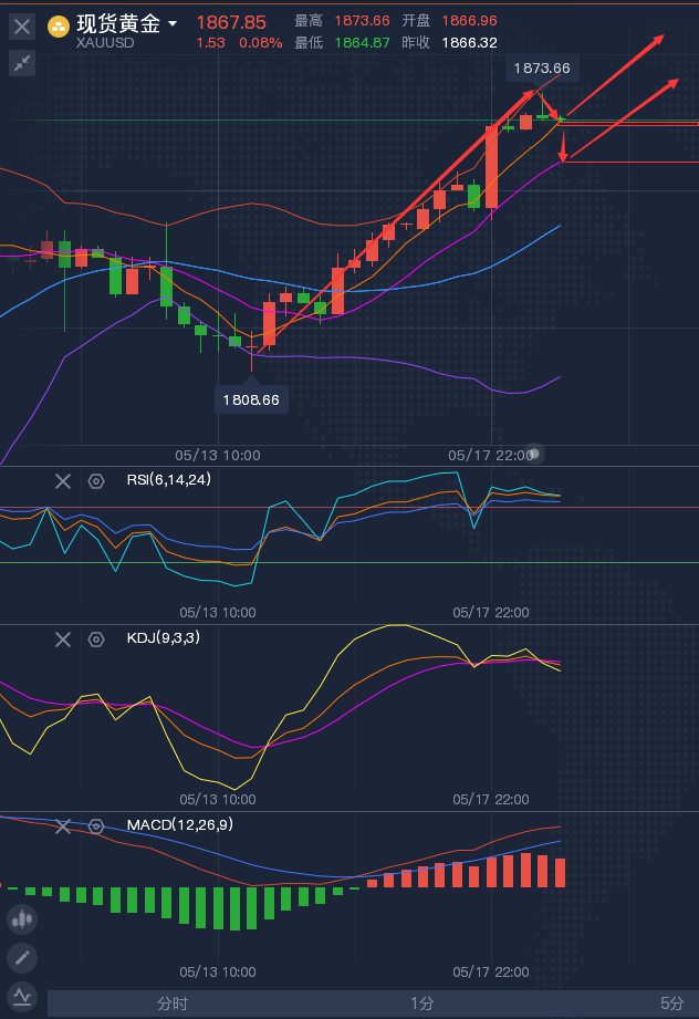 龚关铭：5.18五大利好推升金价，原油临近前期高点阻力