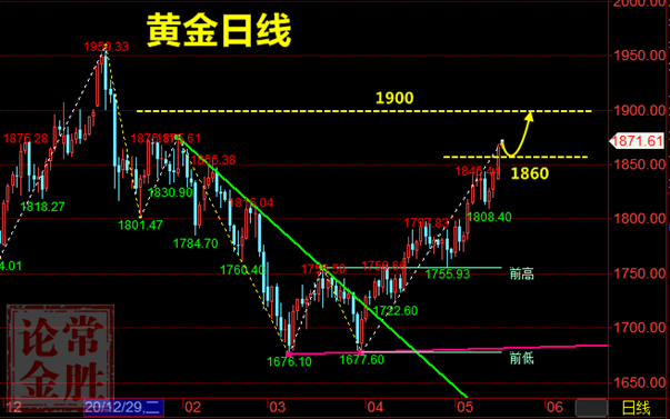 黄金扶摇直上继续突破，黄金下方空单如何处理点评思路参考