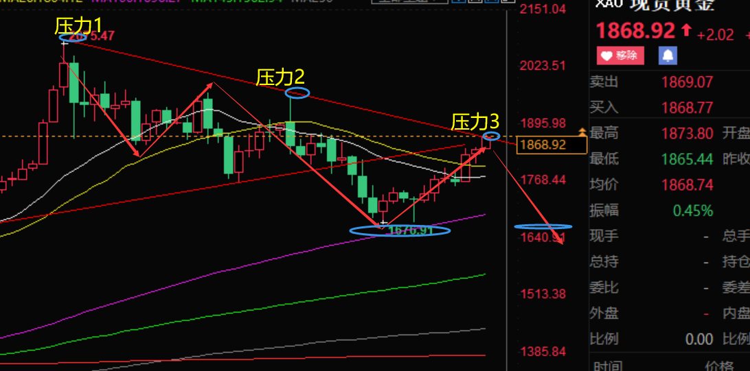 美元即将开始反弹，黄金在1875空单变盘，空单在线布局