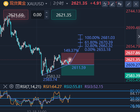 阿东说金：2.5黄金2840先多，提前消化多头