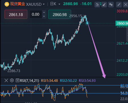阿东说金：3.12黄金2920直接空，原油继续空