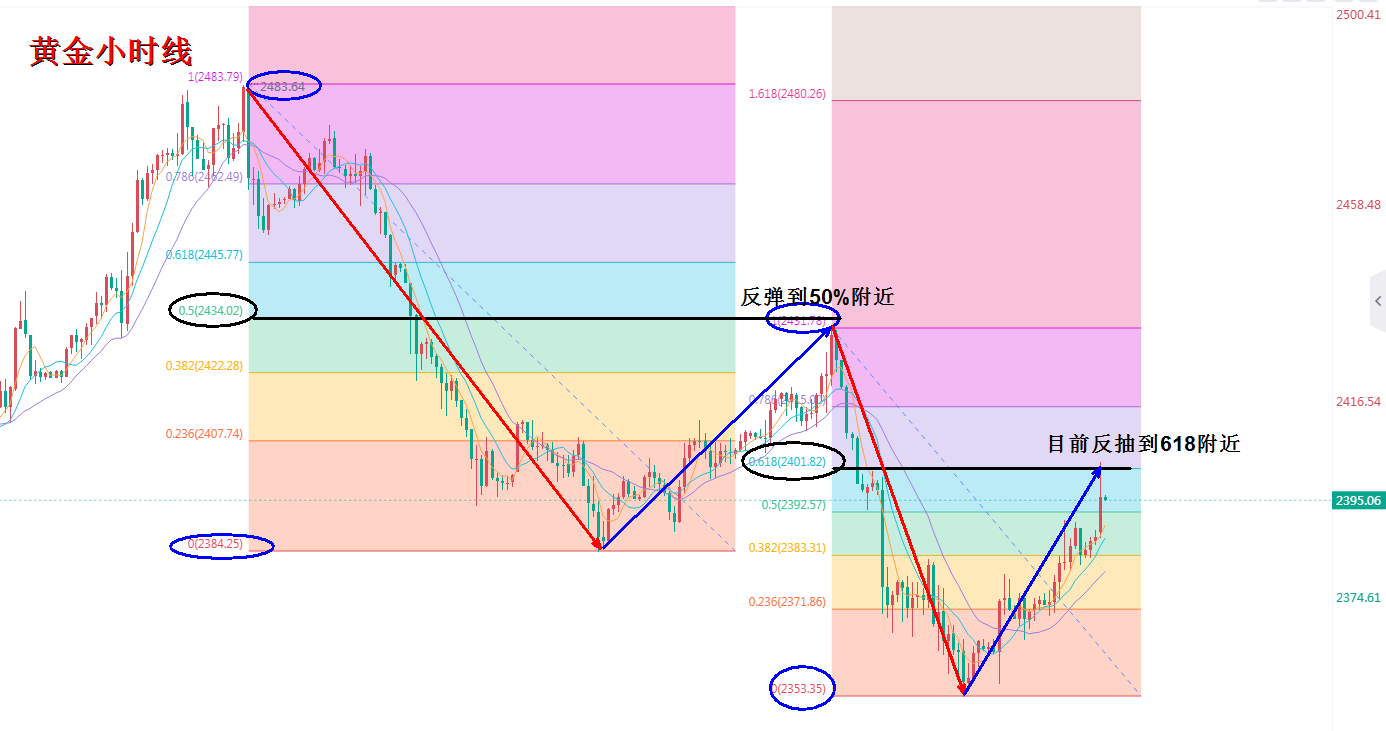 金都城：早间冲高无好事，2400压制看回落