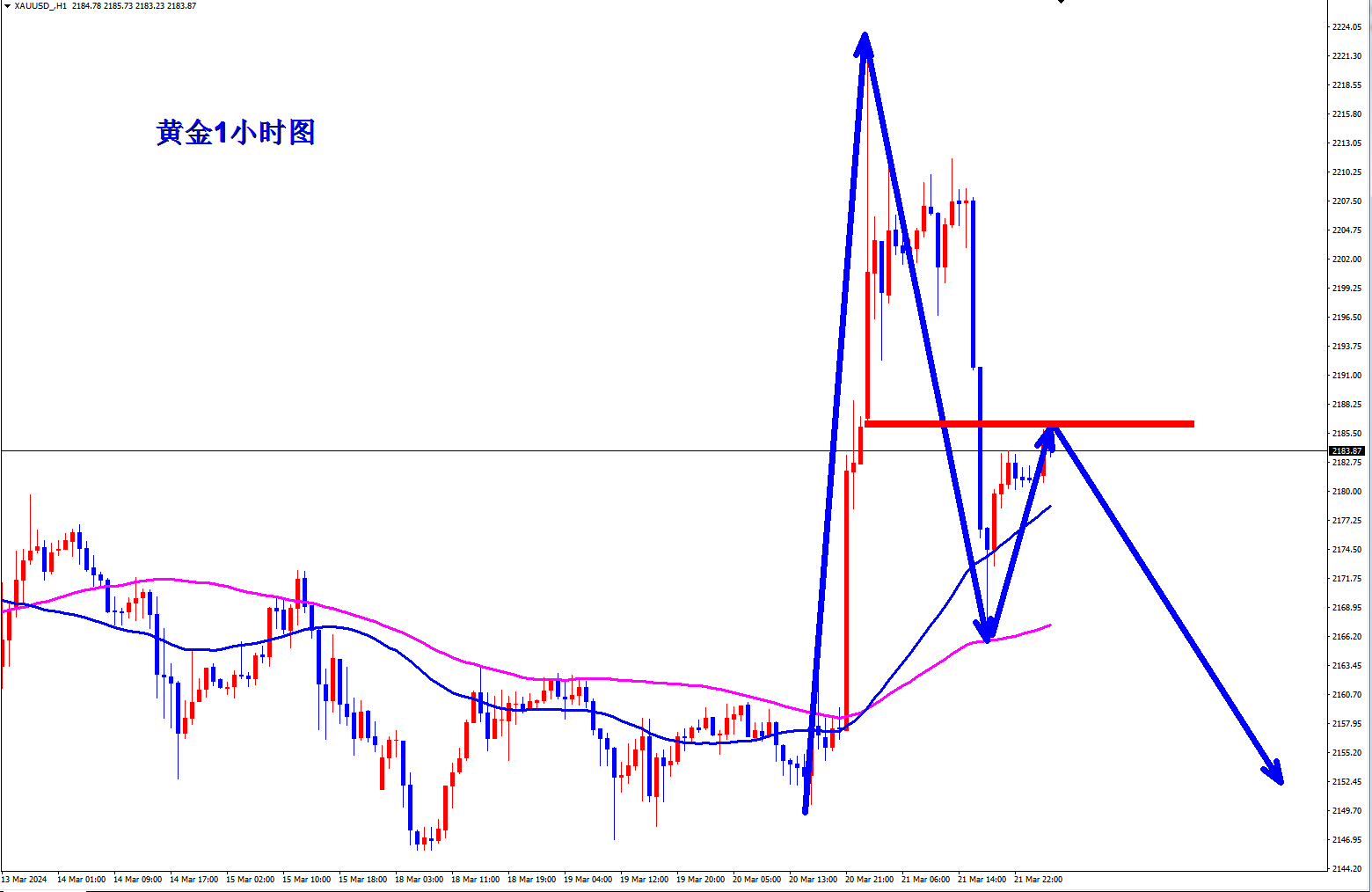 王杨：黄金早盘现价2185直接空！
