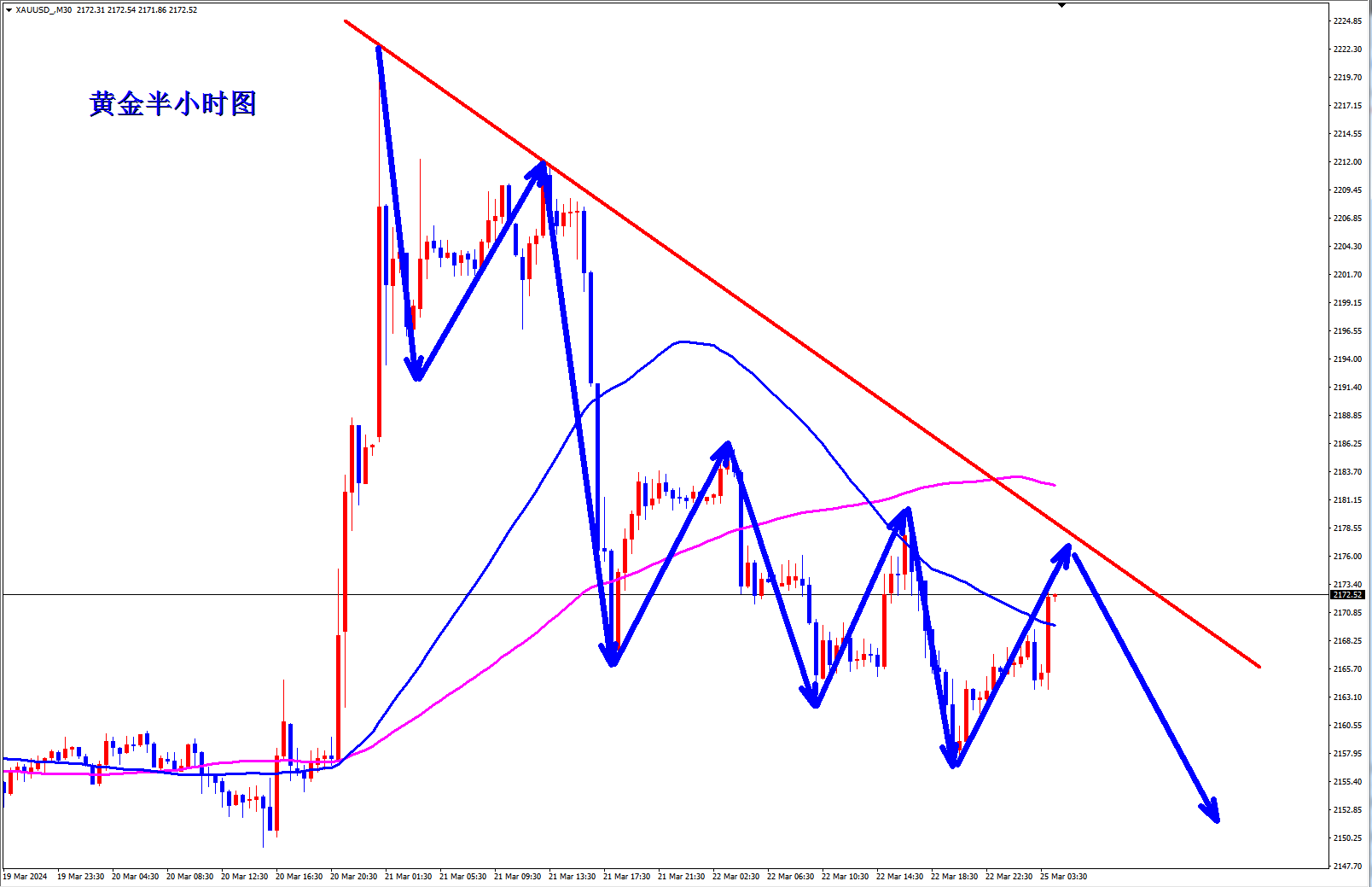 王杨：黄金早盘现价2173直接空！