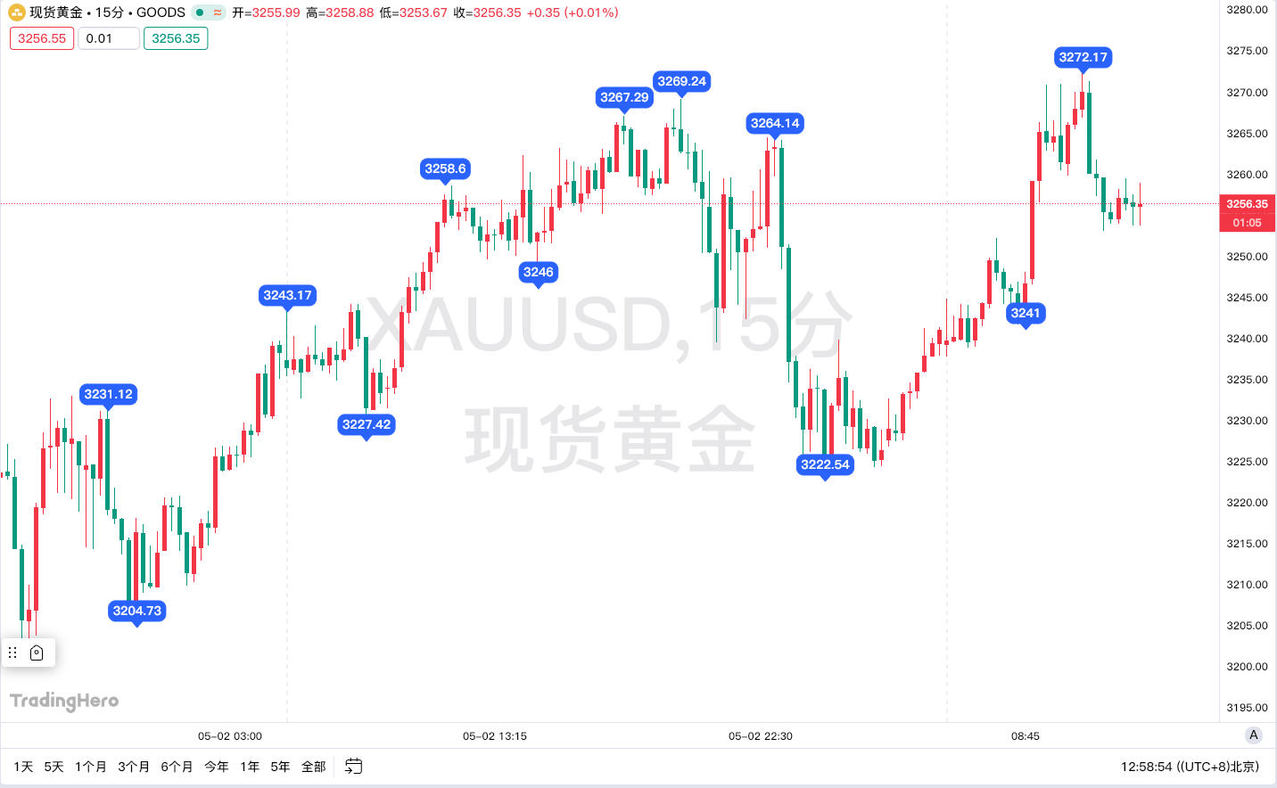 黄金是否能连涨3天，主要看收线，关注3240支撑