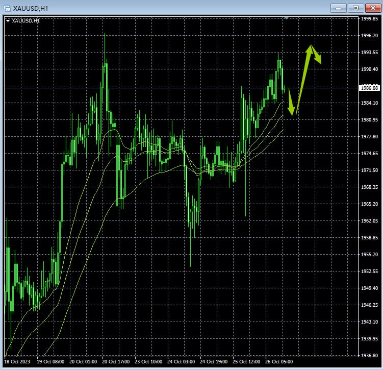 主次节奏：黄金短线保持宽幅震荡上扬