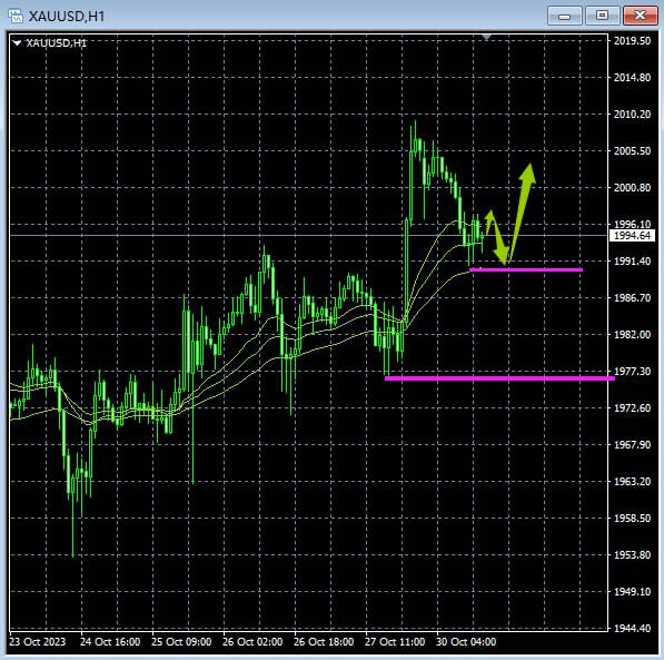主次节奏：黄金1990提供短线支撑，推动日内回升