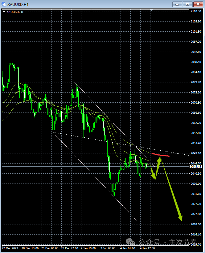 主次节奏：1.5一句话看懂黄金Gold