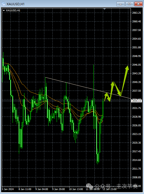 主次节奏：1.12一句话看懂黄金Gold