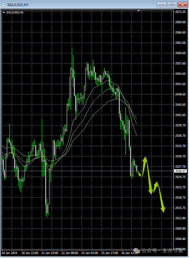 主次节奏：1.17一句话看懂黄金Gold