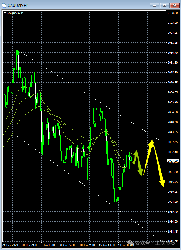 主次节奏：1.22一句话看懂黄金Gold