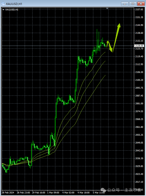 主次节奏：3.6一句话看懂黄金Gold