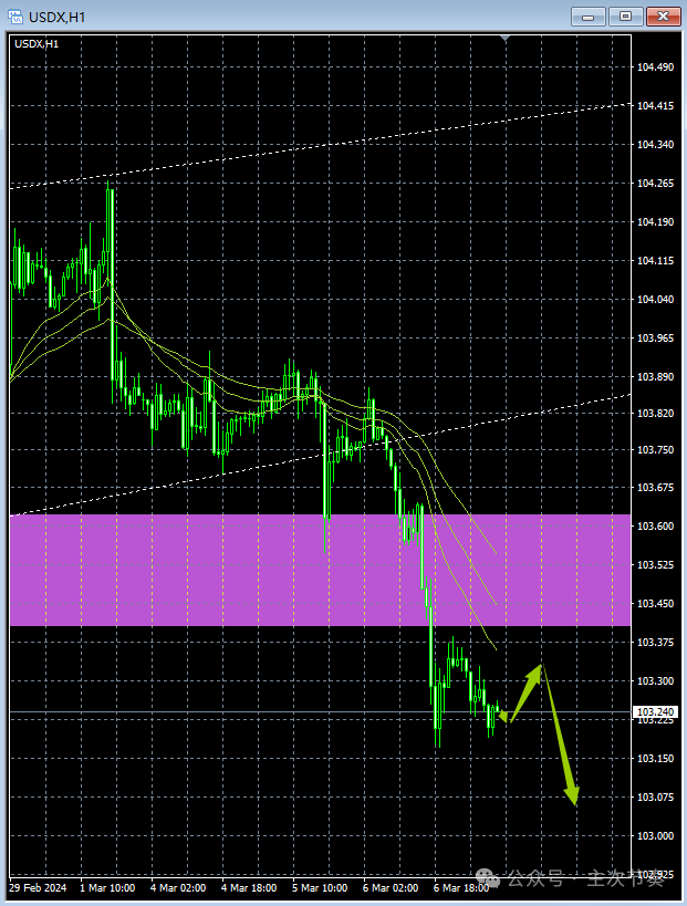 主次节奏：3.7欧洲早盘:美元
