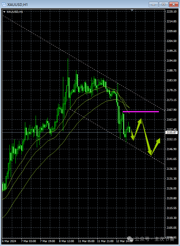主次节奏：3.13一句话看懂黄金Gold
