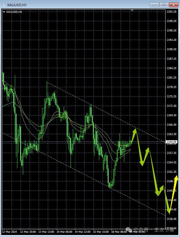 主次节奏：3.19一句话看懂黄金Gold