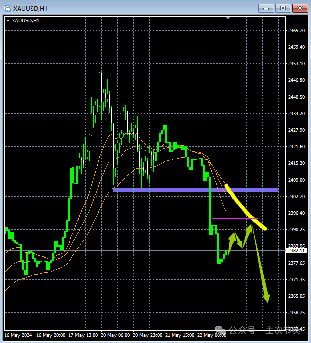 主次节奏：5.24一句话看懂黄金Gold