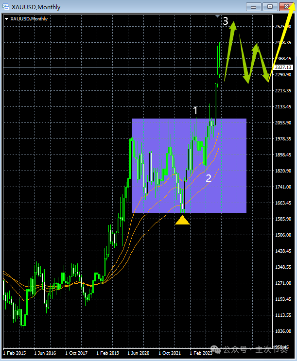主次节奏：6.16黄金 - 每周走势梳理