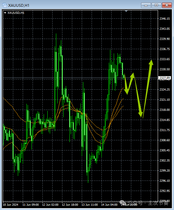 主次节奏：6.17一句话看懂黄金Gold