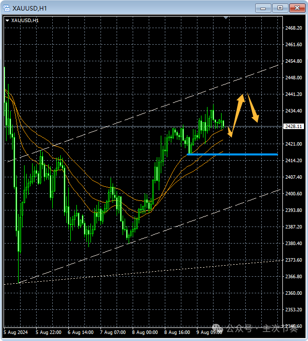 主次节奏：8.12一句话看懂黄金Gold