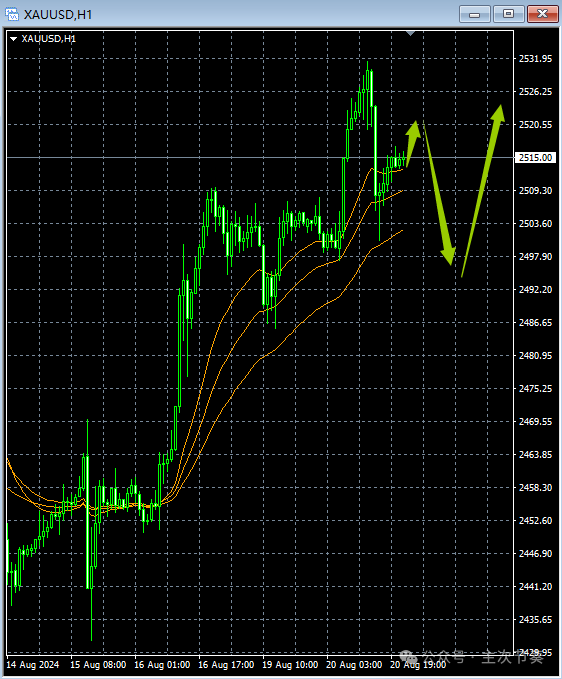主次节奏：8.21一句话看懂黄金Gold