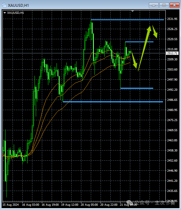 主次节奏：8.22一句话看懂黄金Gold
