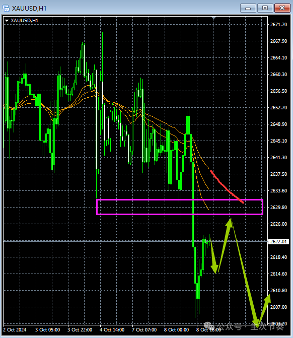 主次节奏：10.9一句话看懂黄金Gold