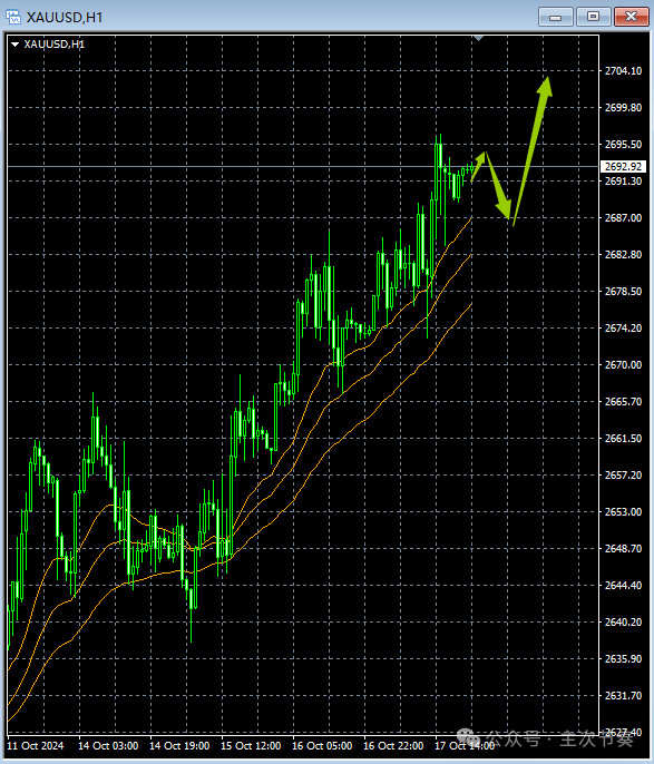 主次节奏：10.18一句话看懂黄金Gold