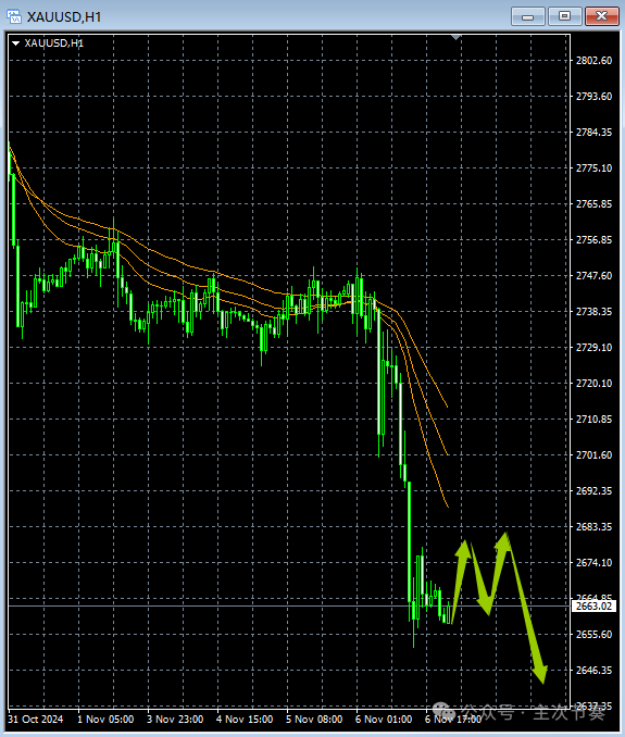 主次节奏：11.7一句话看懂黄金Gold