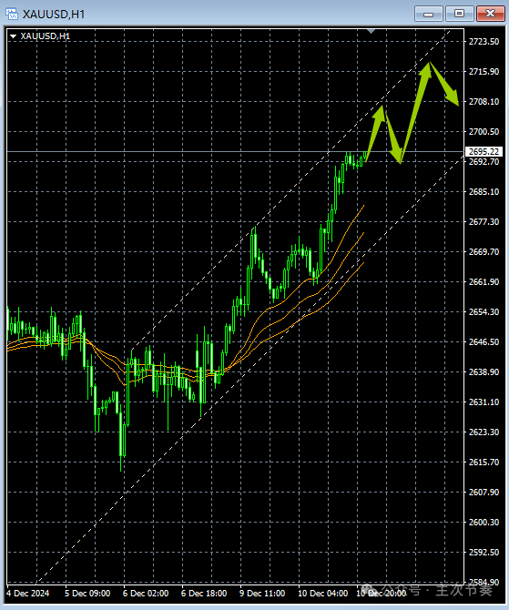 主次节奏：12.11一句话看懂黄金Gold