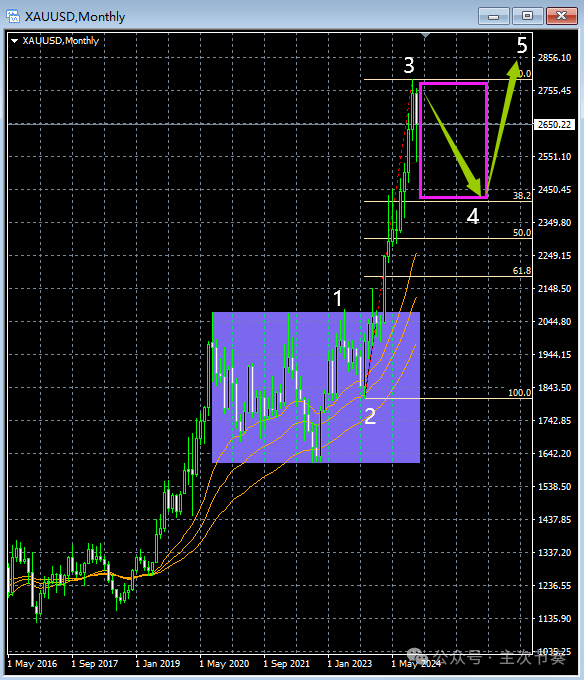 主次节奏：12.15黄金 - 每周走势梳理