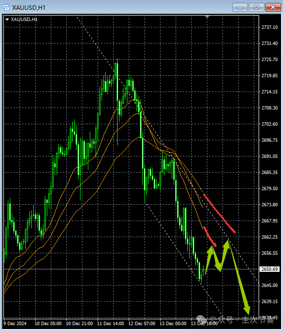 主次节奏：12.16一句话看懂黄金Gold