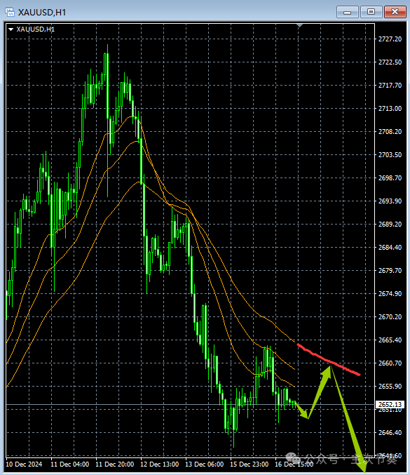 主次节奏：12.17一句话看懂黄金Gold