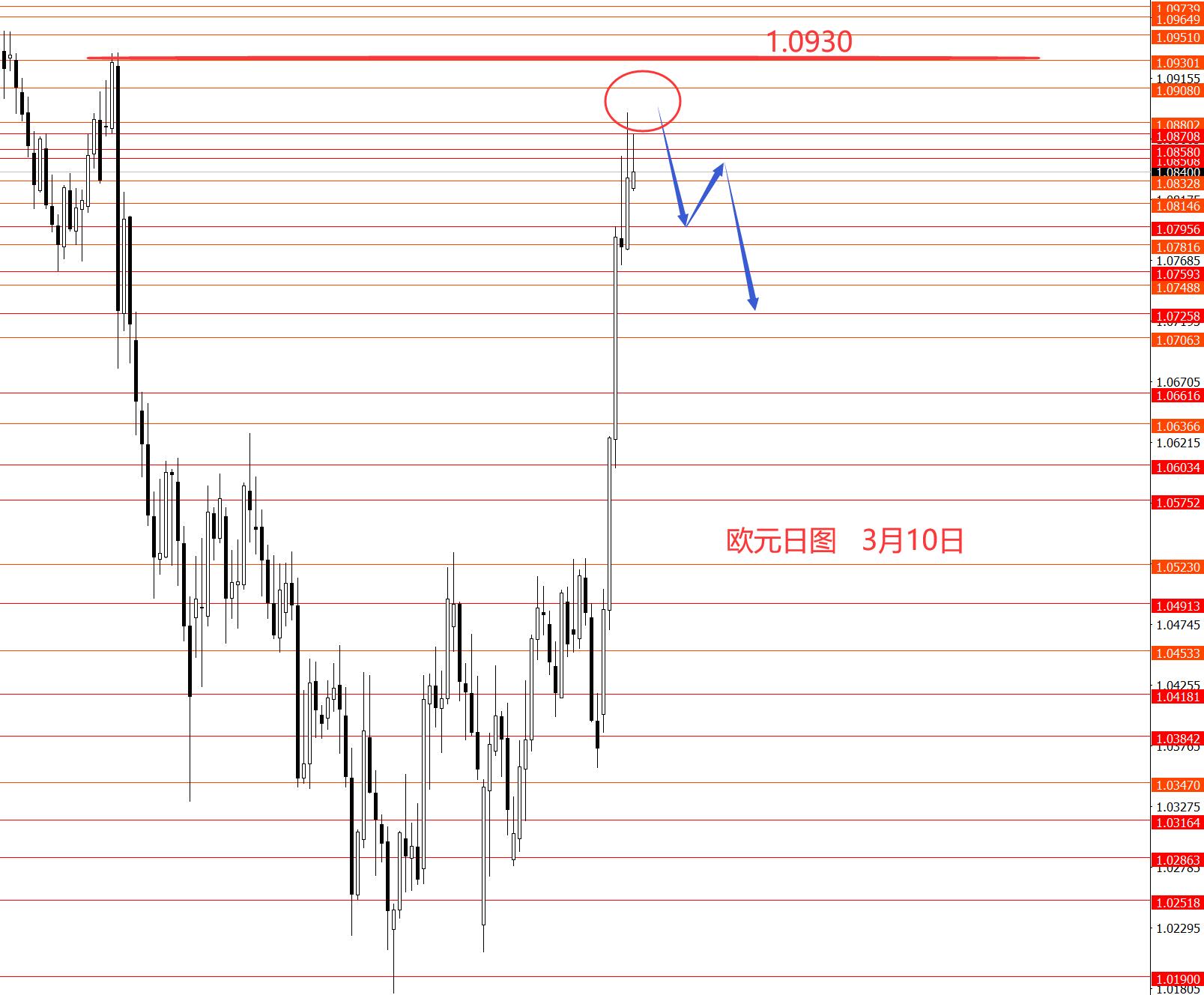 张果彤：欧元中线一步涨到位本周修整
