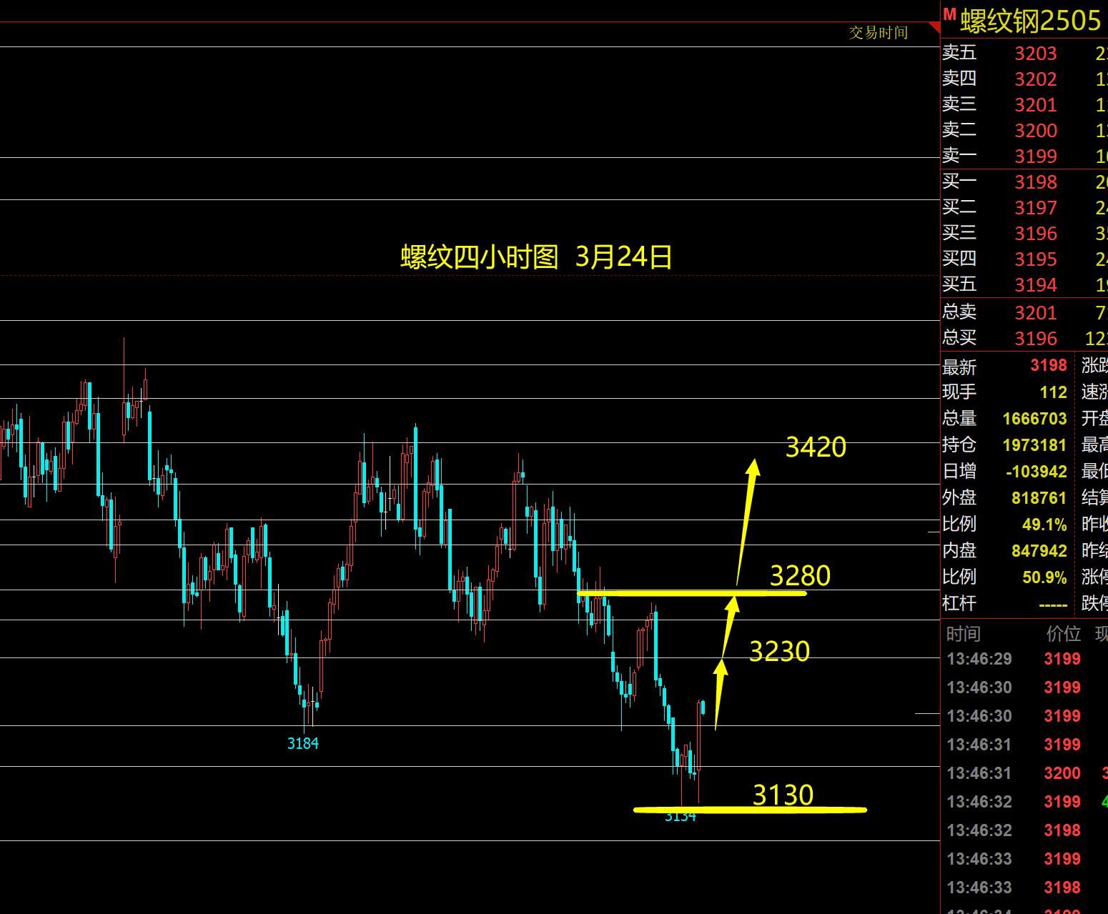 张果彤：本周期货简析螺纹/纯碱