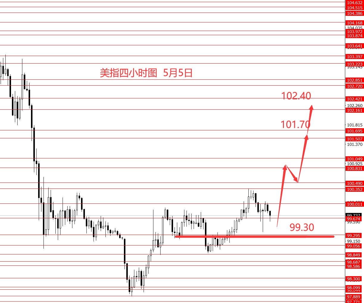 张果彤：美指震荡向上反弹