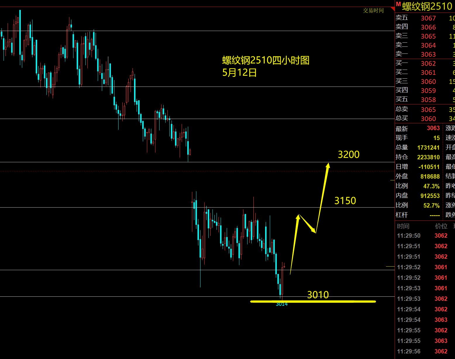 张果彤：期货品种本周展望