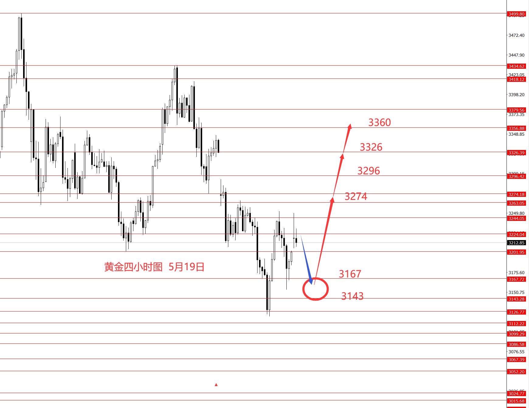 张果彤：黄金本周建议逢低做多