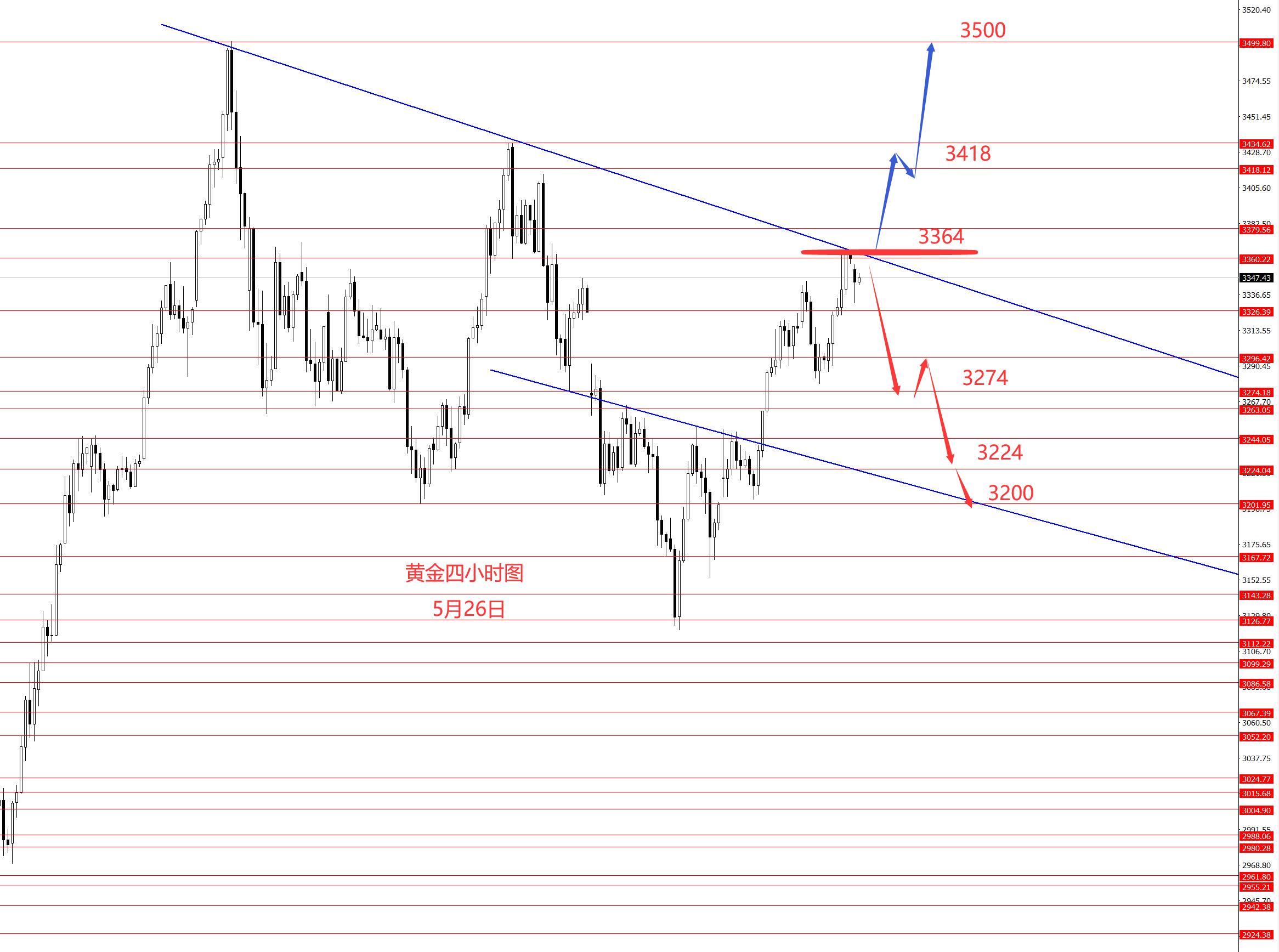张果彤：黄金宽幅震荡建议高空