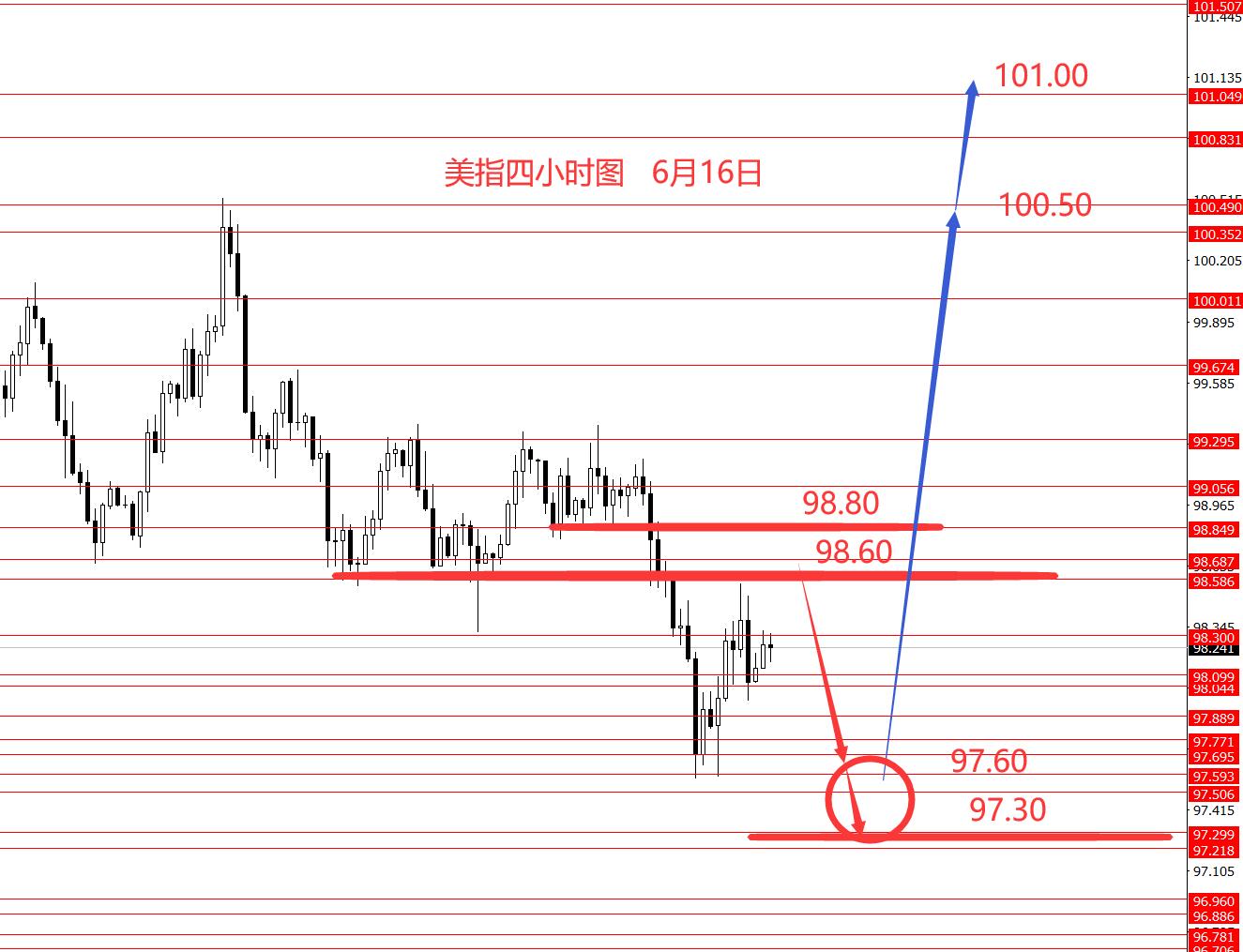 张果彤：美指关注97.30强支撑