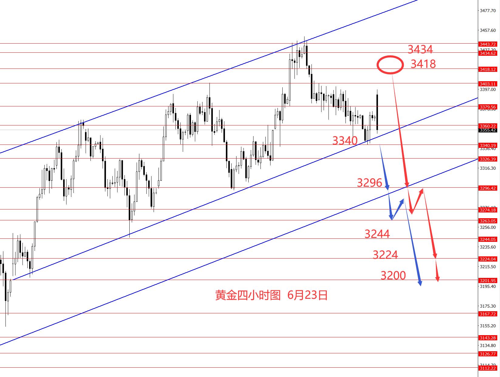 张果彤：黄金白银建议逢高做空