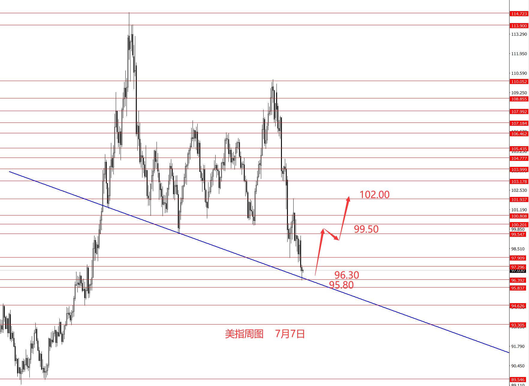 张果彤：建议中线逢低做多美指