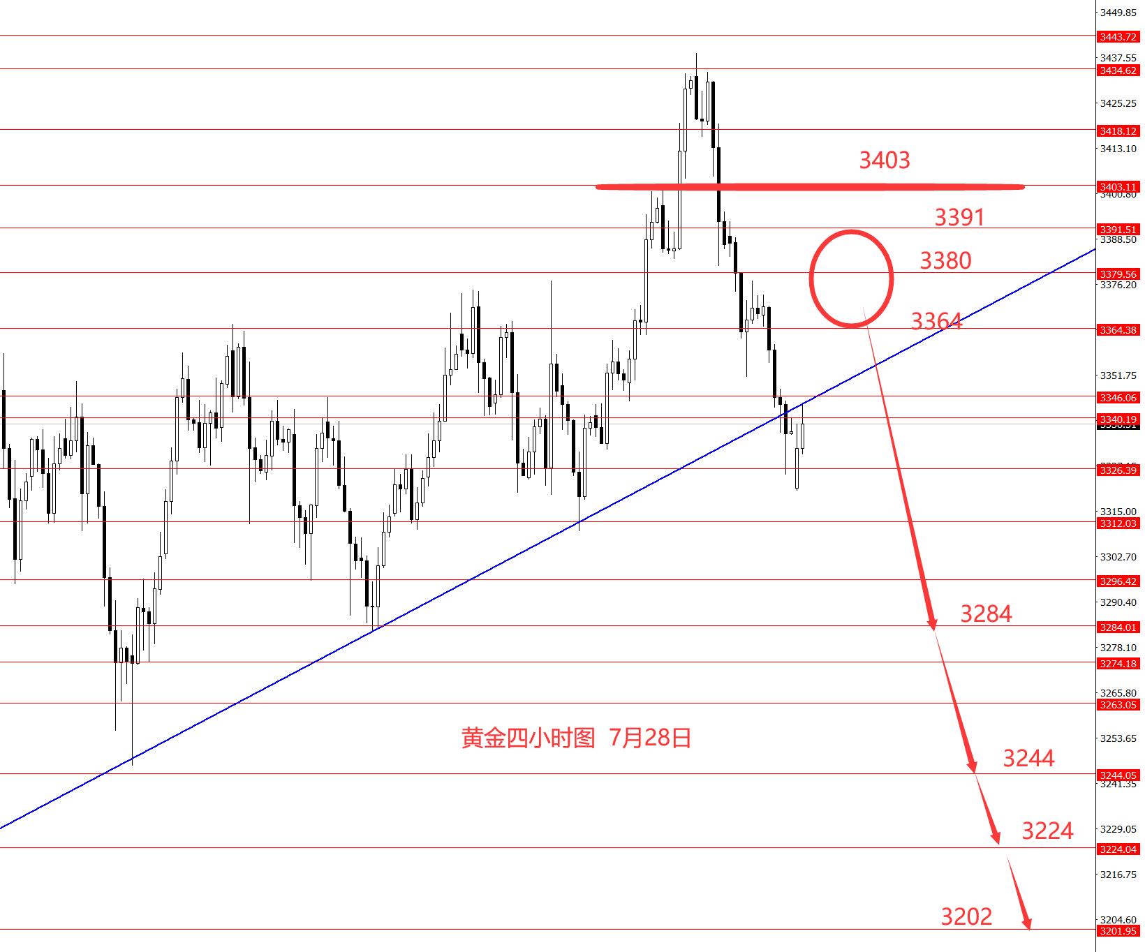 张果彤：黄金3403以下继续中线看空