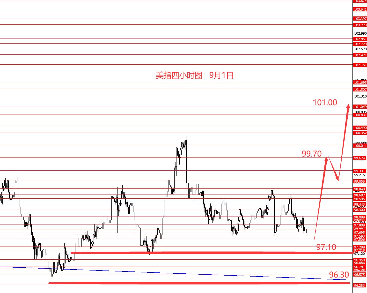 张果彤：美指低位震荡偏多头操作