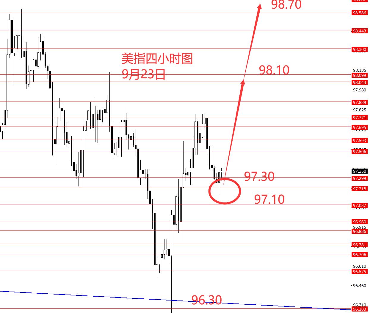 张果彤：继续逢低中线做多美指