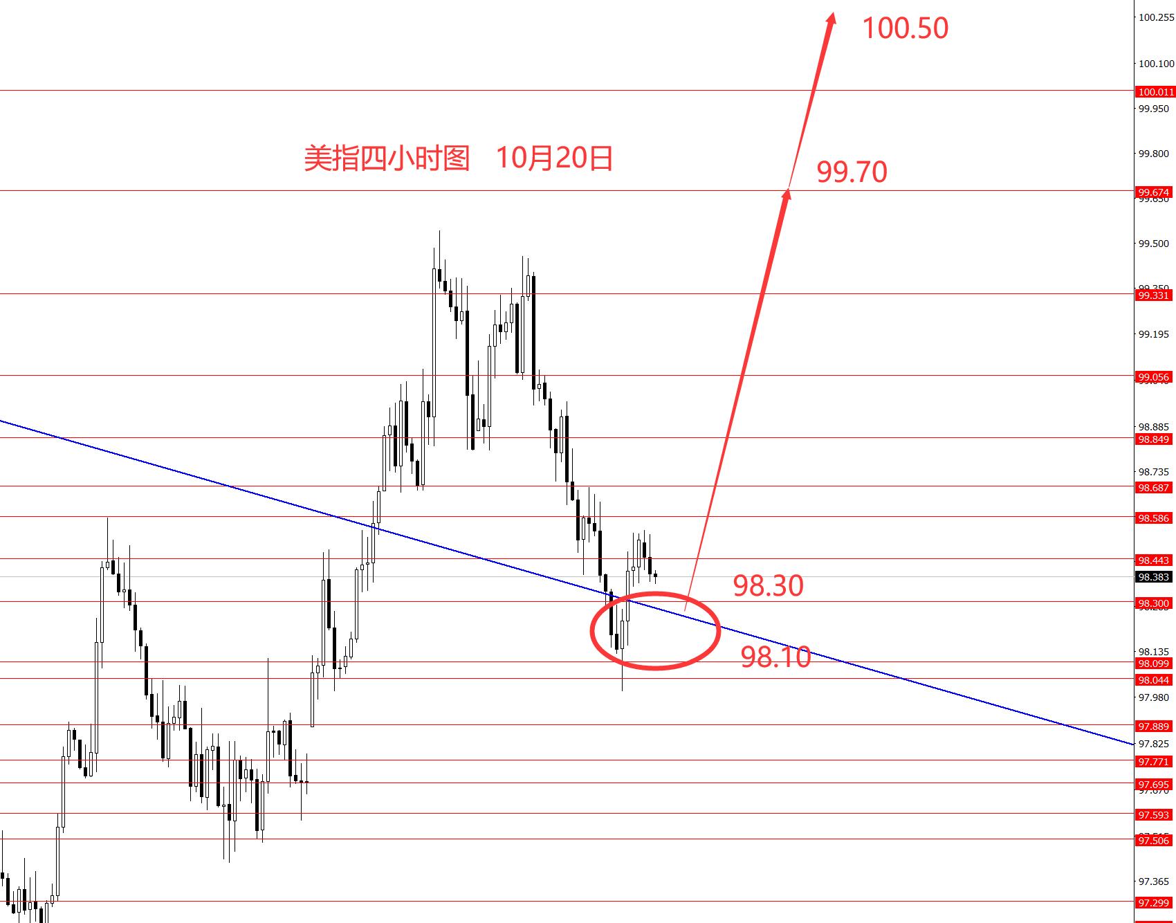 张果彤：美指98.10附近中线波段看涨
