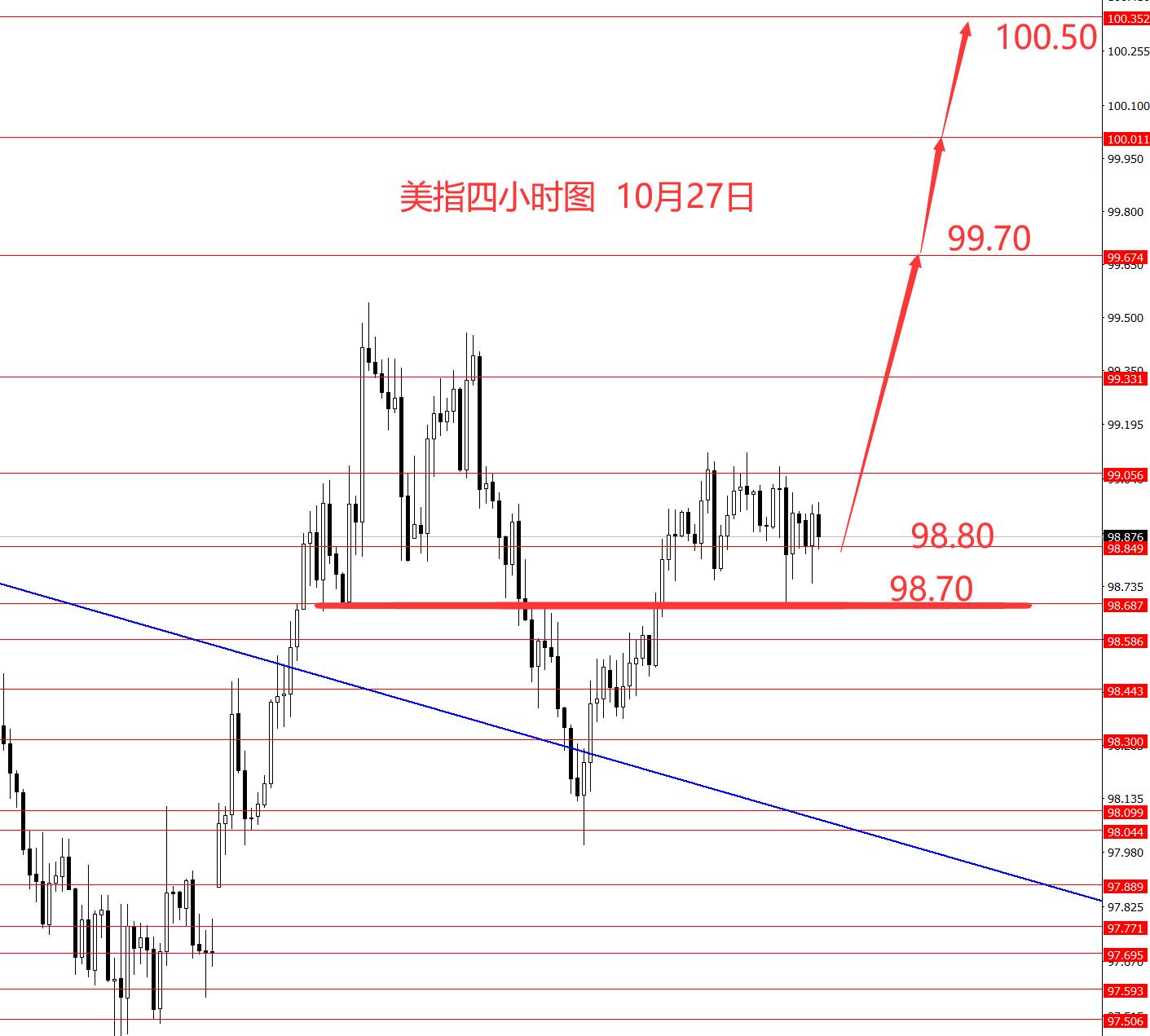 张果彤：美指98.80继续看涨做多