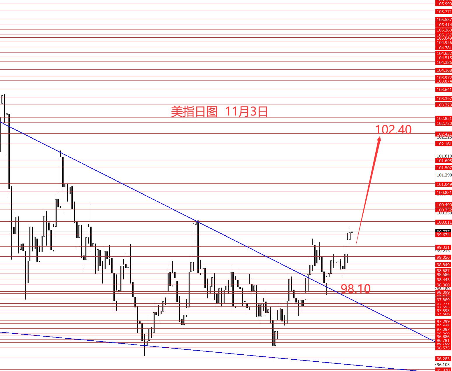 张果彤：美指中线上涨行情继续目标102.40