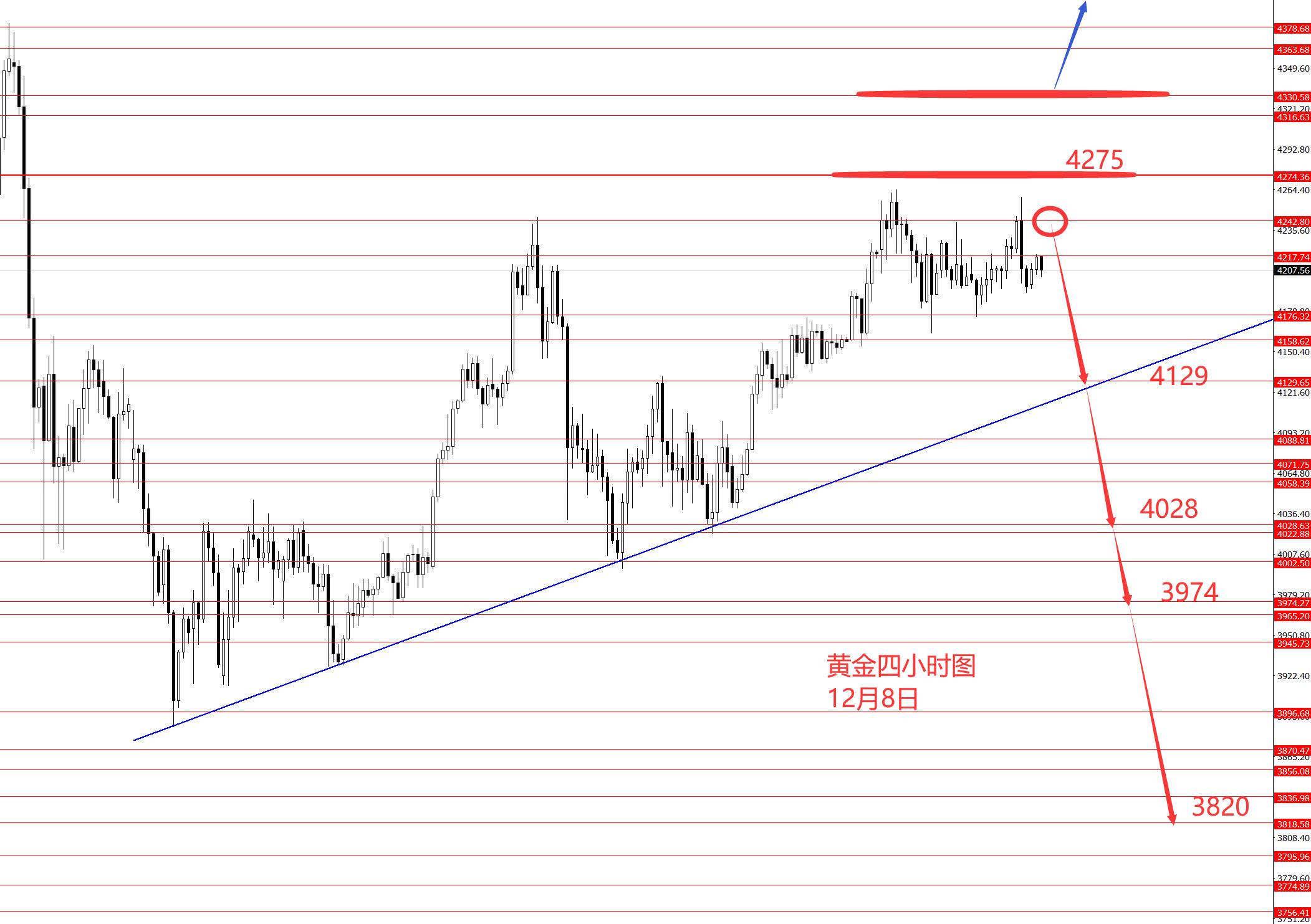 张果彤：黄金建议逢高中线做空